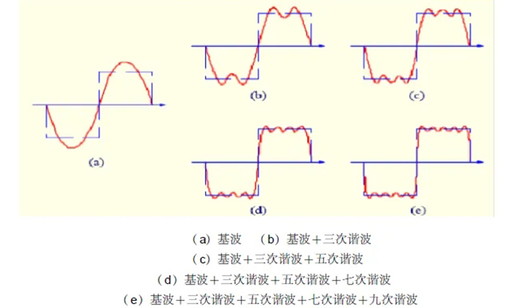 電力電容器廠家：詳解諧波的產生與危害